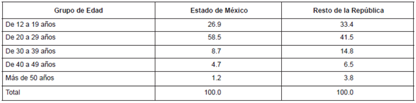 Distribución porcentual por edad de los visitantes potenciales. Estado de méxico y resto de la república. Enadid, 1997