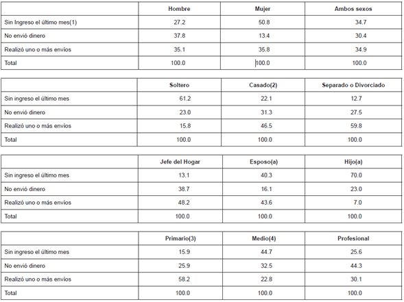 Envíos de remesas en el último mes de estancia en los estados unidos, según diferentes características sociodemográficas de los visitantes.