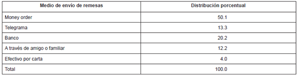 Distribución porcentual de los medios de envío de remesas del último mes de trabajo en los estados unidos