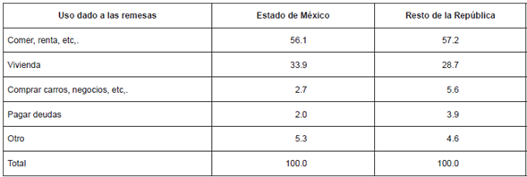 Uso dado a las remesas