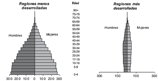 Comparativo -por edad y sexo- de la población de las naciones más desarrolladas y menos desarrolladas (2005)