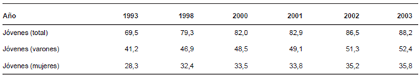 El desempleo juvenil en el mundo, 1993, 1998, 2000-2003 (en millones).