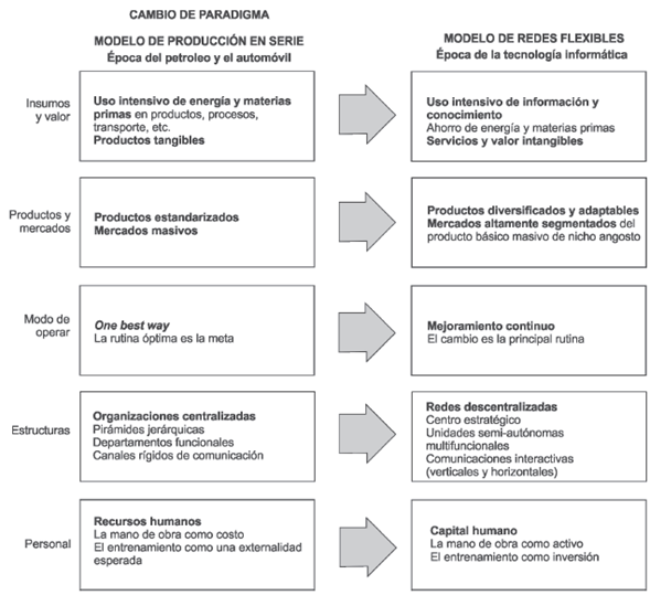 Cambios del paradigma productivo