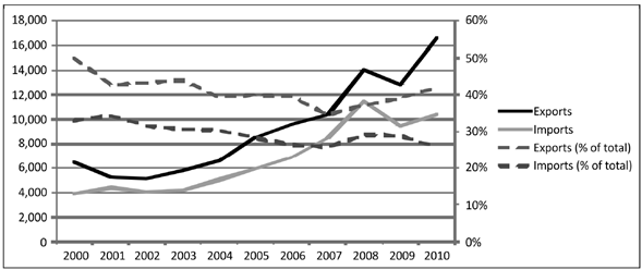 Colombian exports to and imports from the US
