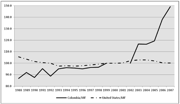 Wage evolution during the “apertura”