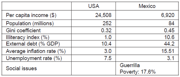 The US and Mexico before NAFTA (1992)