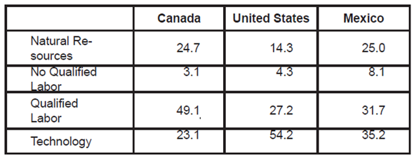 Factorial analysis of exports, 1992 (%)