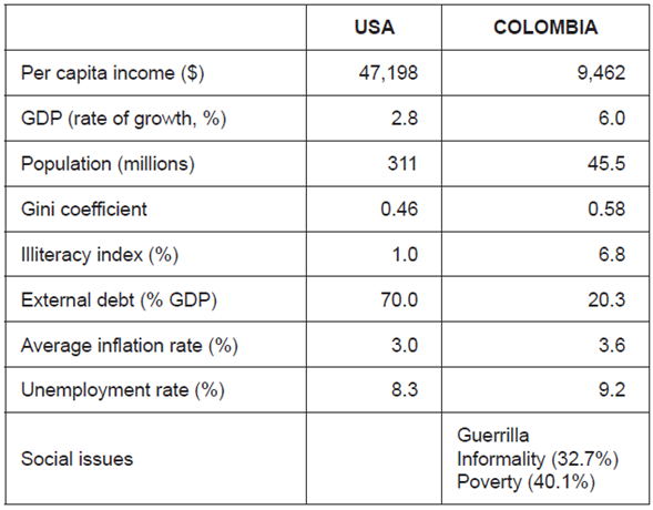 The US and Colombia before the FTA (2010)