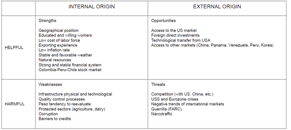 SWOT Matrix