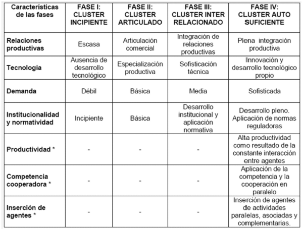 Fases de los Cl&uacute;sters