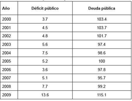 D&eacute;ficit p&uacute;blico y deuda p&uacute;blica de Grecia como porcentaje del PIB