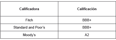 Calificaci&oacute;n de diversas agencias para la deuda de Grecia