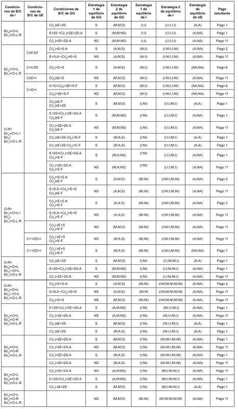 Estrategias de equilibrio de los actores de la Crisis Griega