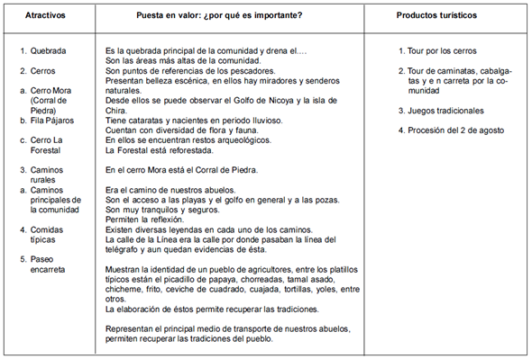 Puesta en valor de los recursos y atractivos tur&iacute;sticos de la comunidad de Coyolito, Puntarenas, Costa Rica