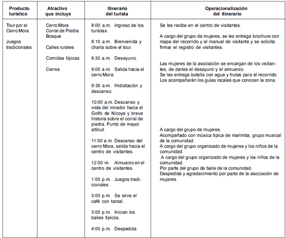 Dise&ntilde;o de productos y rutas tur&iacute;sticas de la comunidad de Coyolito, Puntarenas, Costa Rica