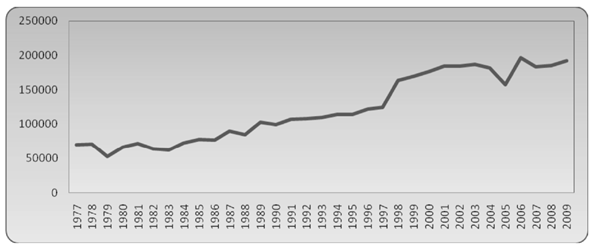 Evoluci&oacute;n hist&oacute;rica de producci&oacute;n de patentes. 1977-2009.