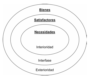Sistema de necesidades humanas fundamentales