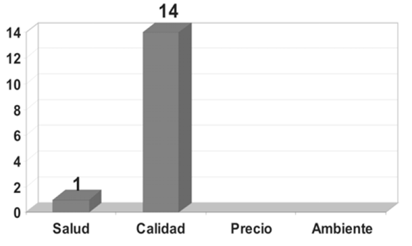 ¿Por qué prefirió este producto?