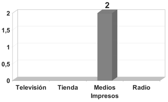 ¿Dónde ha escuchado hablar de comercio justo?