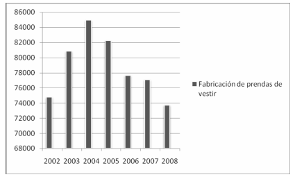 Personal ocupado en el sector prendas de vestir colombiano 2000-2008.