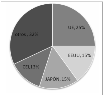 Exportaciones de prendas de vestir de China, por destino, 2008.