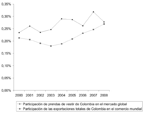 Exportaciones de prendas de vestir de China, por destino, 2008.