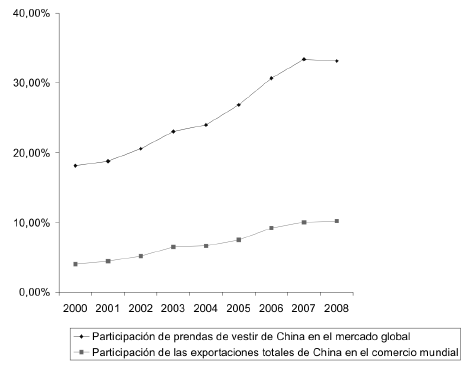 Exportaciones de prendas de vestir de China, por destino, 2008.