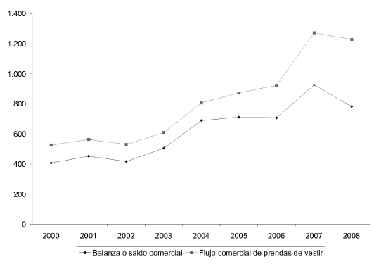 Balanza comercial prendas de vestir vs. Flujo comercial prendas de vestir (Colombia).