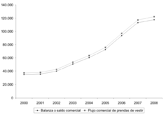 Balanza comercial prendas de vestir Vs. Flujo comercial prendas de vestir (China).