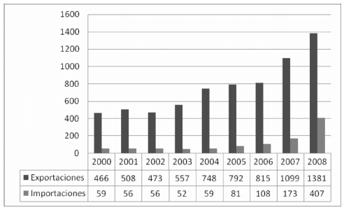 Exportaciones (FOB) e importaciones (CIF) del sector prendas de vestir colombiano US$ mill (2000-2008)