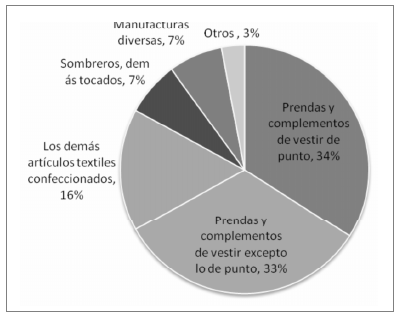 Principales productos importados del sector confección Colombiano 2008.