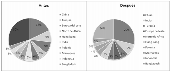 Estructura de mercados de China antes y después de la eliminación de la cuota en cuanto a confecciones en la Unión Europea.