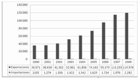 Exportaciones (FOB) e importaciones (CIF) del sector prendas de vestir chino miles de millones USD (2000-2008).