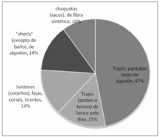 Principales productos importados del sector confección de China 2008.