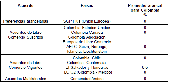 Acuerdos comerciales de Colombia 2008