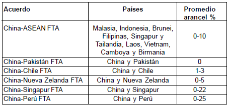 Principales Tratados de Libre Comercio de China 2008
