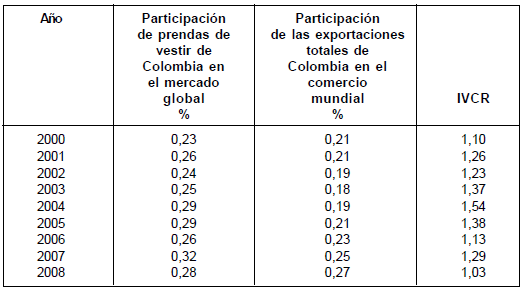 Índice de ventaja comparativa revelada del sector confecciones de Colombia con el resto del mundo