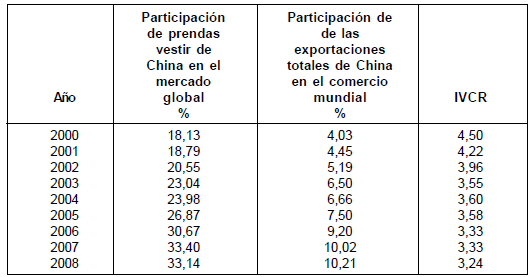 Índice de ventaja comparativa revelada del sector confecciones de China con el resto del mundo