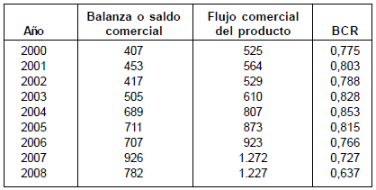 Balanza comercial relativa del sector confecciones colombiano con respecto al resto del mundo