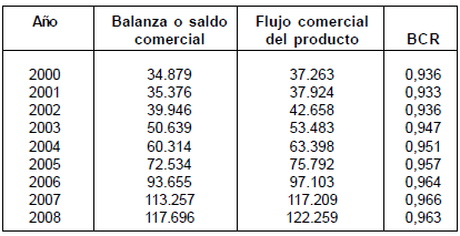 Balanza comercial relativa del sector confecciones de China con respecto al resto del mundo