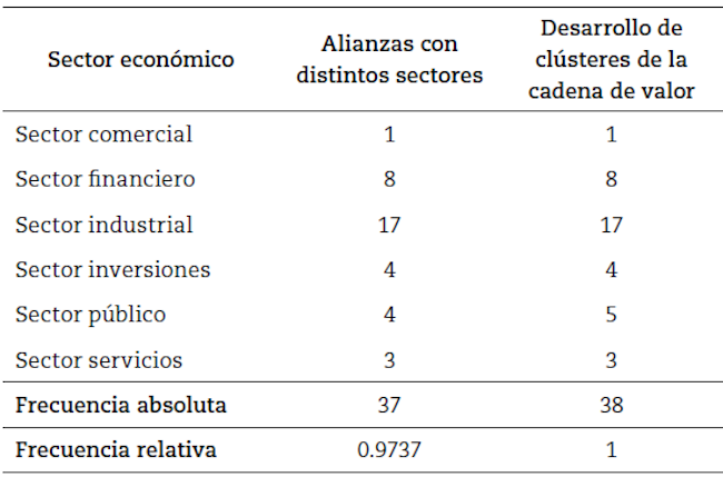Estrategia de desarrollo de clústeres