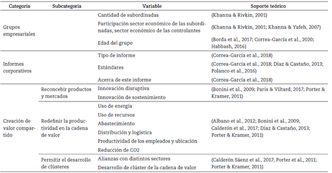 Categorías y variables de análisis