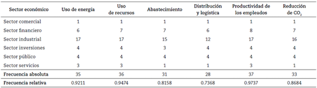 Estrategia de redefinir la productividad en la cadena de valor