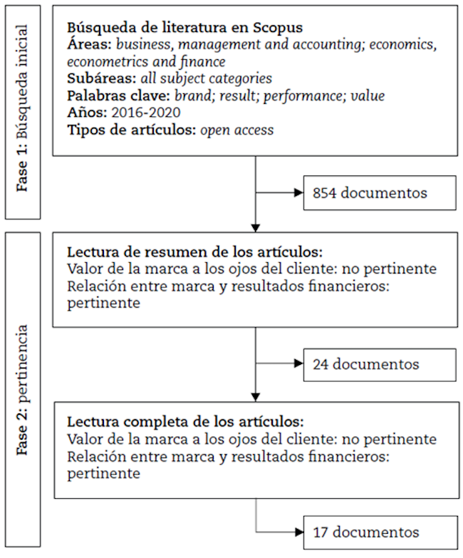 Metodología usada para la determinación de artículos pertinentes.