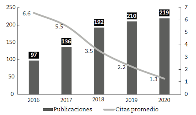 Distribución de los documentos por año y citaciones promedio.
