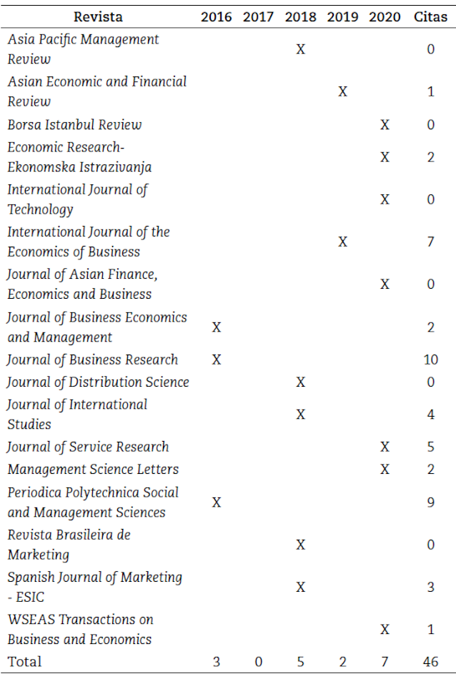 Revistas de los documentos identificados.