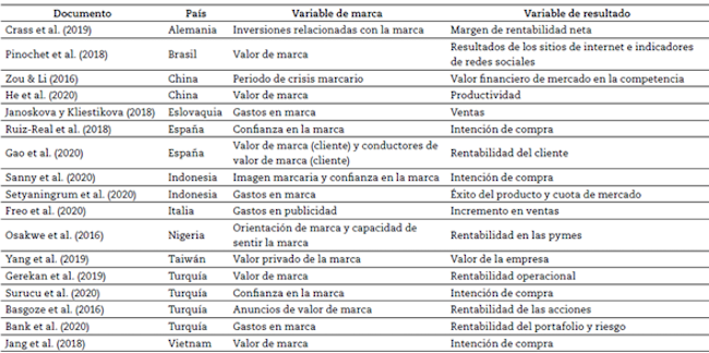 Relación de documentos revisados.