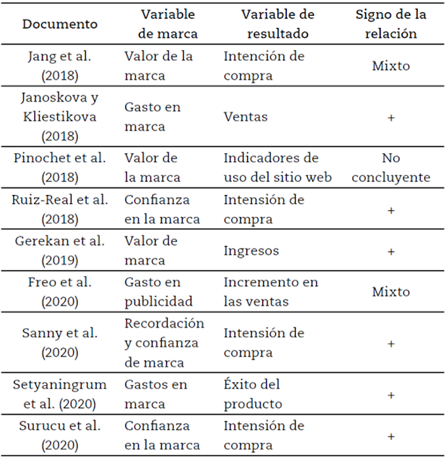 Documentos con relaciones de primer nivel.