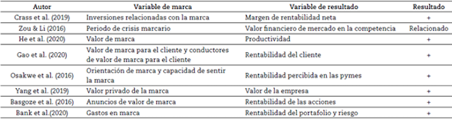 Documentos con relaciones de segundo nivel.