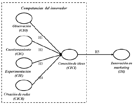 Modelo teórico de competencias del innovador e innovación en marketing